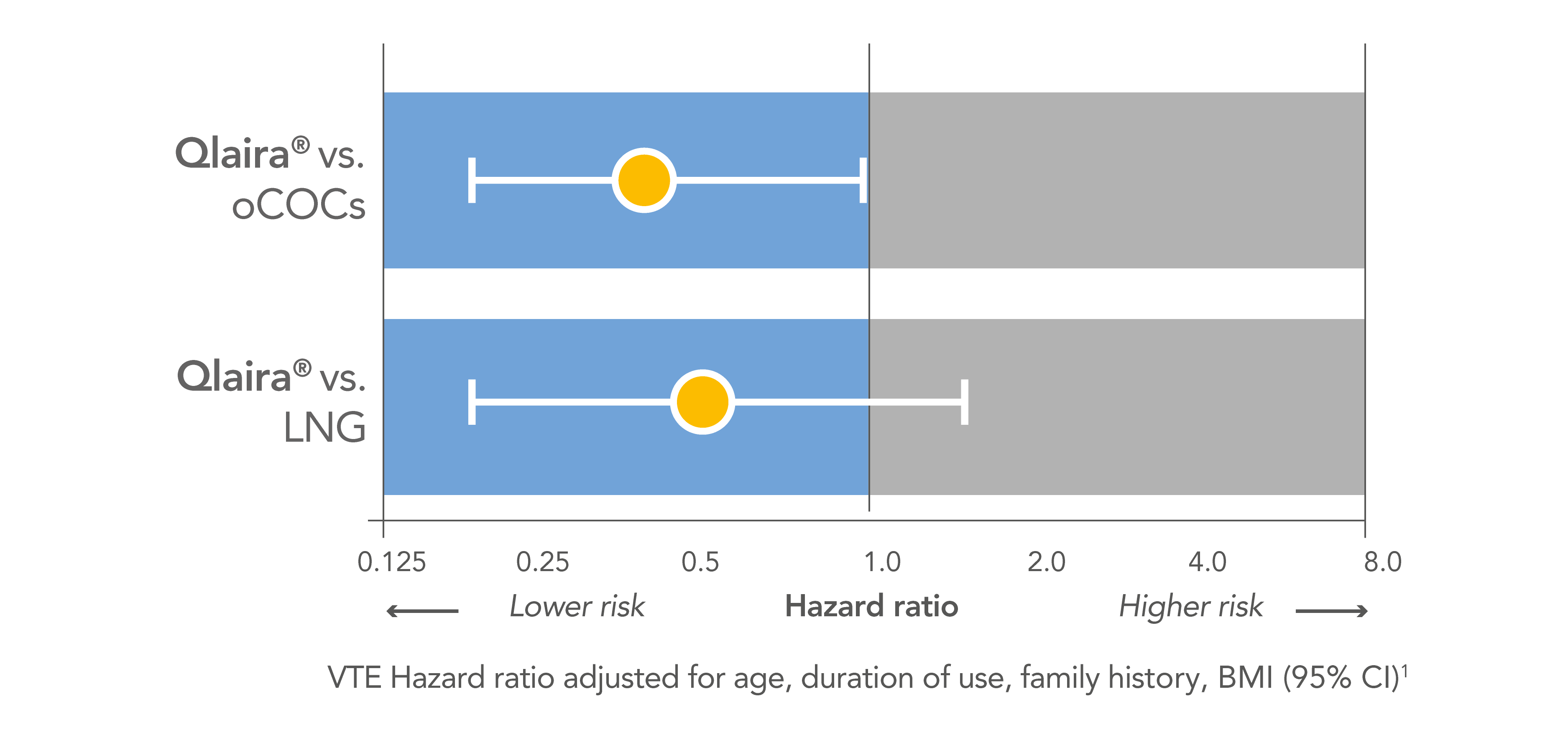 Hazard ratios for Qlaira® and other contraceptive pills showing risk of contraceptive failure