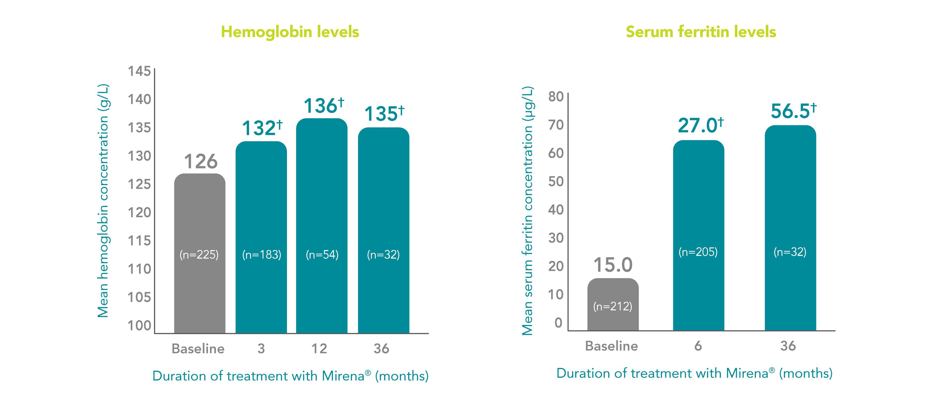 Improves hemoglobin and ferritin levels