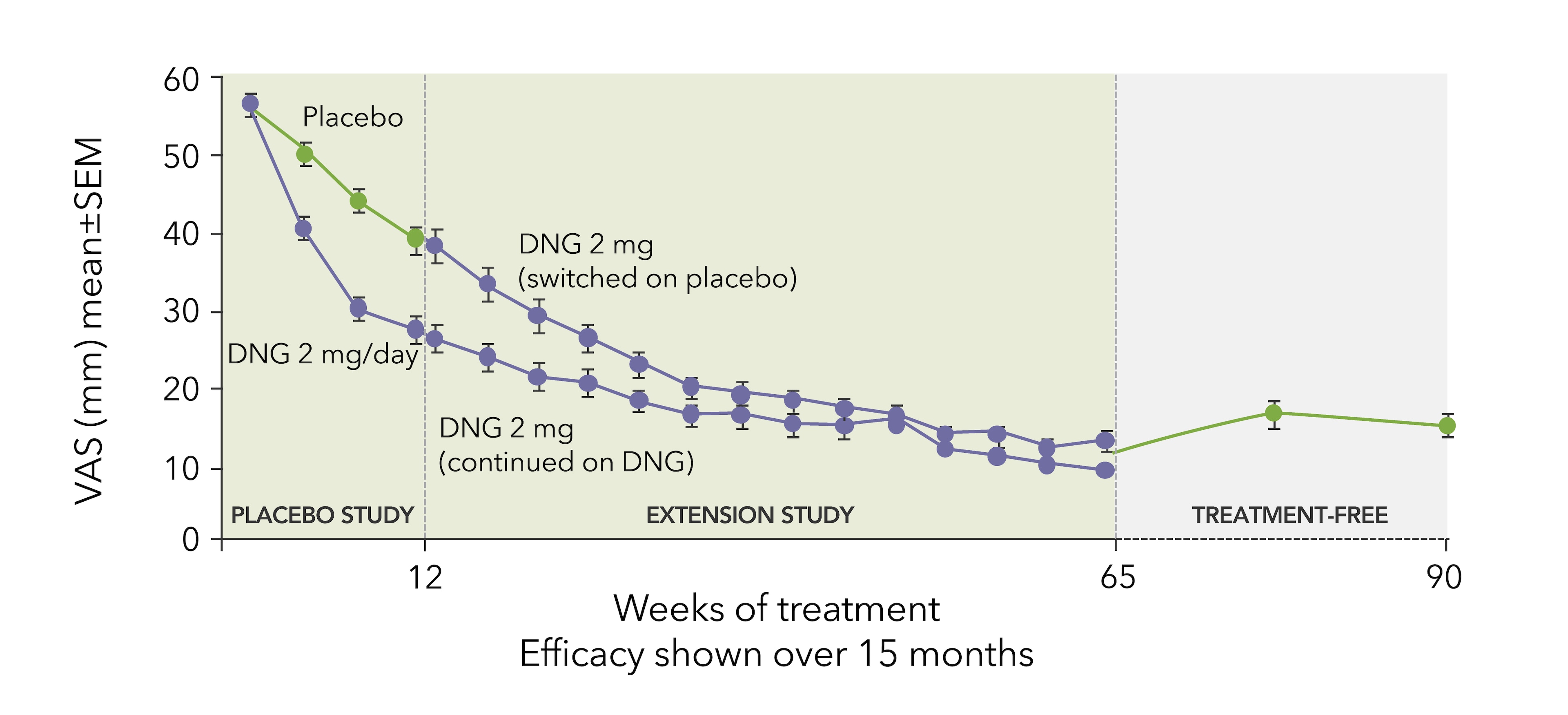 Graph showing pain relief with Visanne<sup>®</sup> in endometriosis over 15 month