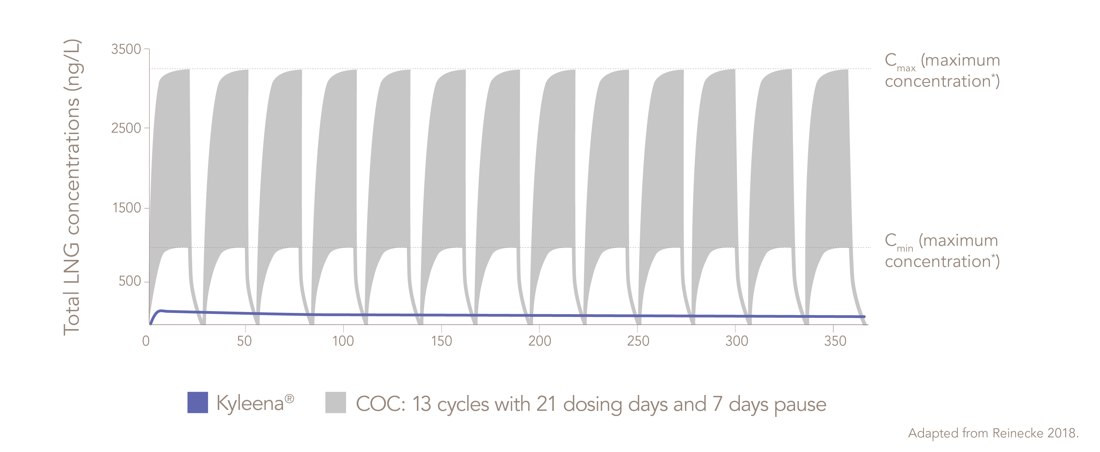 Efficacy with low dose