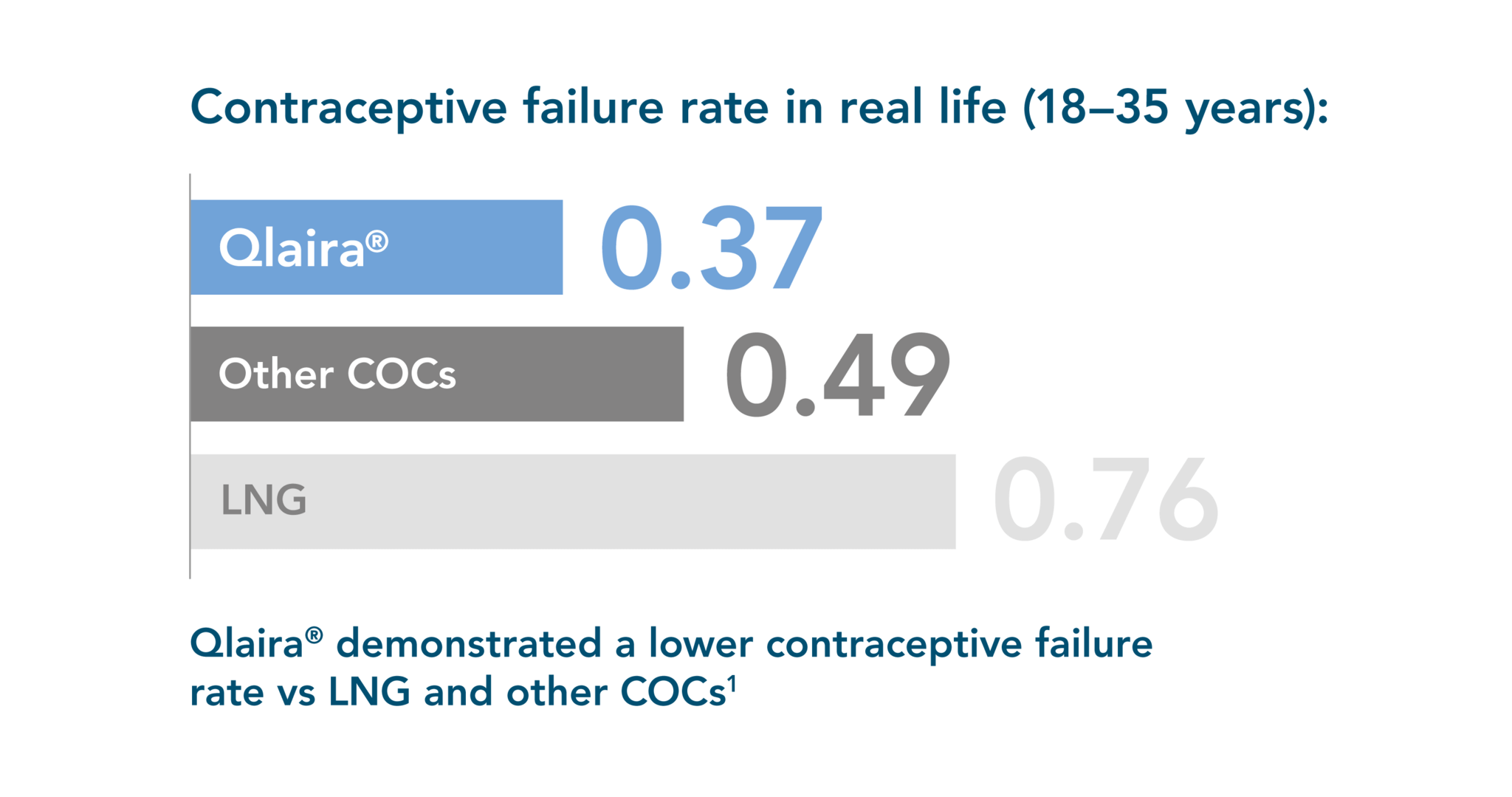 Contraceptive failure rates