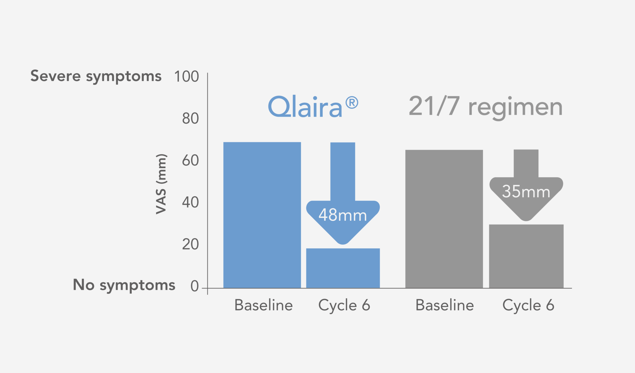 Graph showing change in VAS scores for hormone withdrawal-associated symptoms from baseline to cycle 6 for Qlaira and 21/7 regimen pill