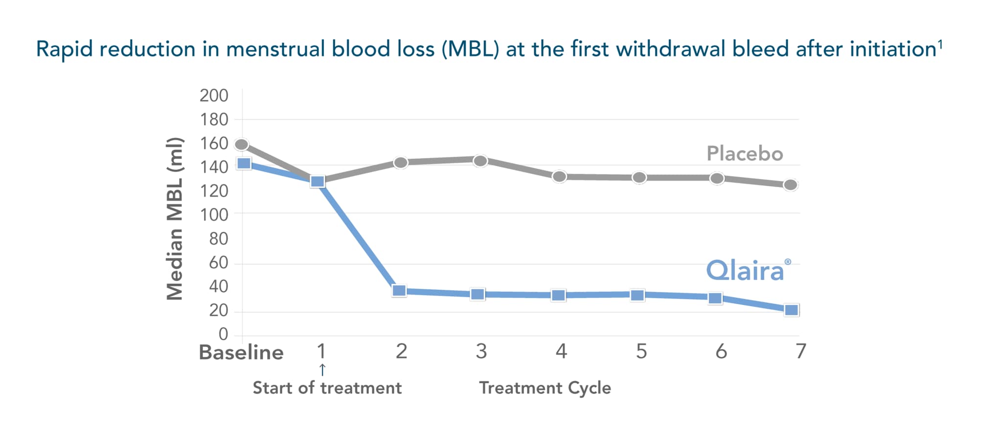 Graph showing reduction in MBL with Qlaira® compared with placebo