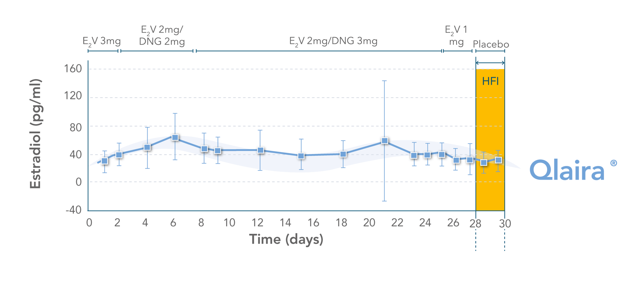 Graph shows levels of estradiol over 30 days with Qlaira®
