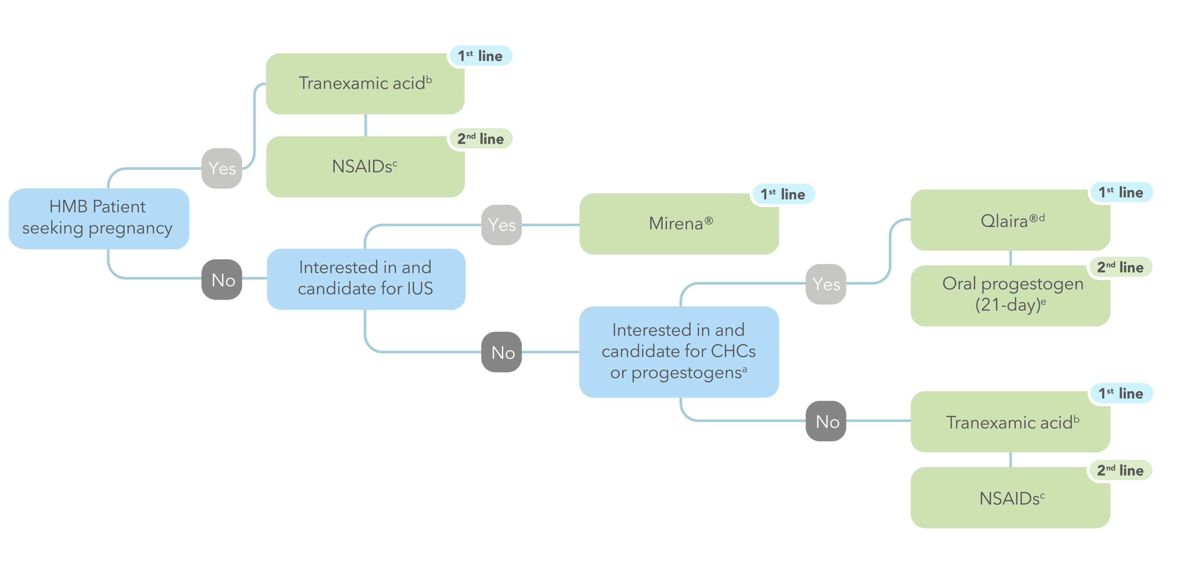 HMB treatment algorithm