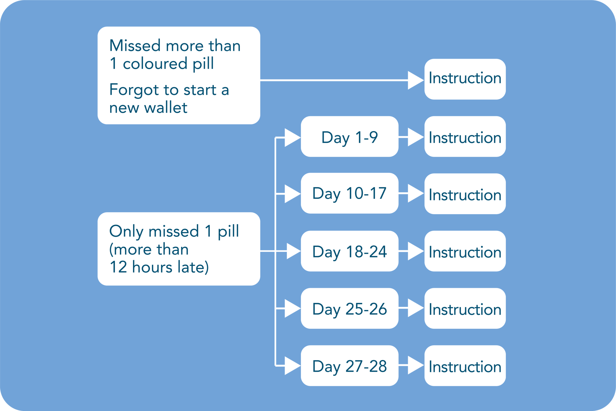 Missed pill rules for Qlaira®