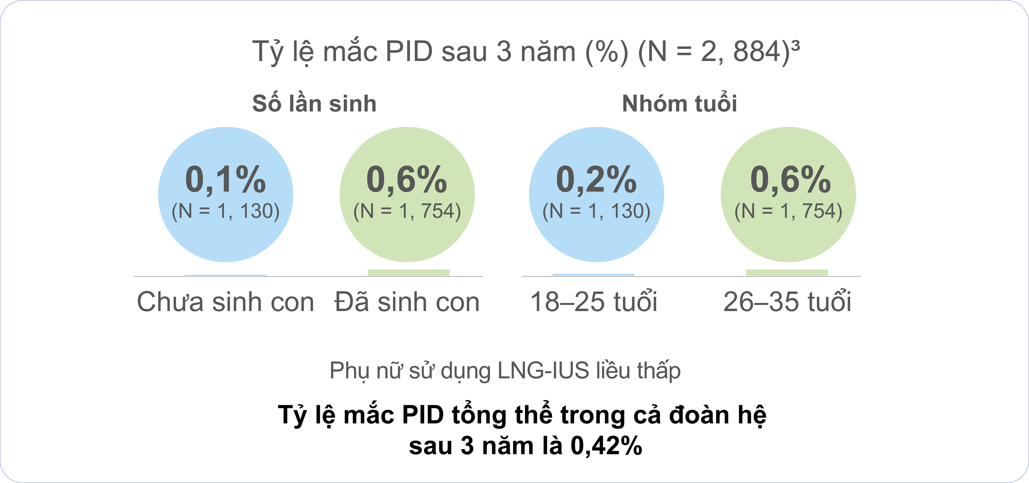 PID at 3 years