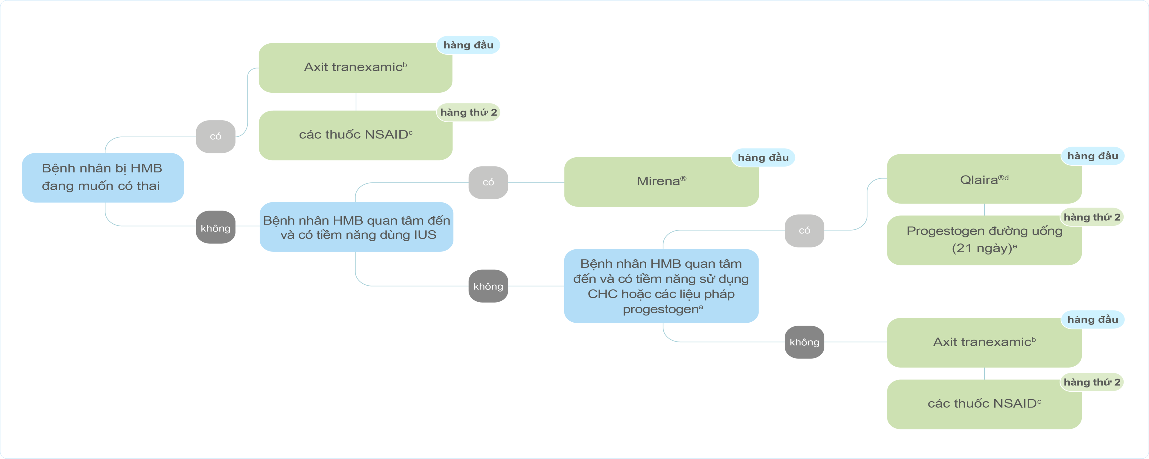 HMB treatment algorithm